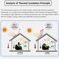 Peinture solaire réfléchissante imperméable et résistante au soleil, revêtement isolant thermique, peinture réfléchissante solaire pour toiture en acier métallique