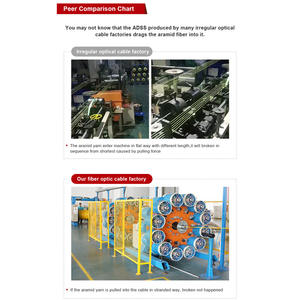 Vente en gros de 100m de tube lâche toronné <span class=keywords><strong>12</strong></span>/24 fibres câble à <span class=keywords><strong>fibre</strong></span> <span class=keywords><strong>optique</strong></span> ADSS étanche multimode extérieur 10 ans de garantie Hanxin - Product Image 5