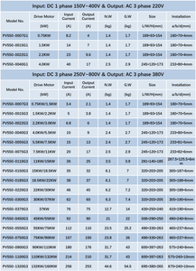 ปั๊มน้ำพลังงานแสงอาทิตย์รุ่น PV550 0.75kW พร้อมตัวควบคุม MPPT แบบออฟกริด เหมาะสำหรับการชลประทานทางการเกษตร บ่อน้ำลึก ได้รับการรับรองมาตรฐาน CE ISO - Product Image 6