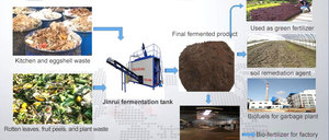 Máquina de compostagem de resíduos orgânicos para produzir composto a partir de resíduos orgânicos - Product Image 2