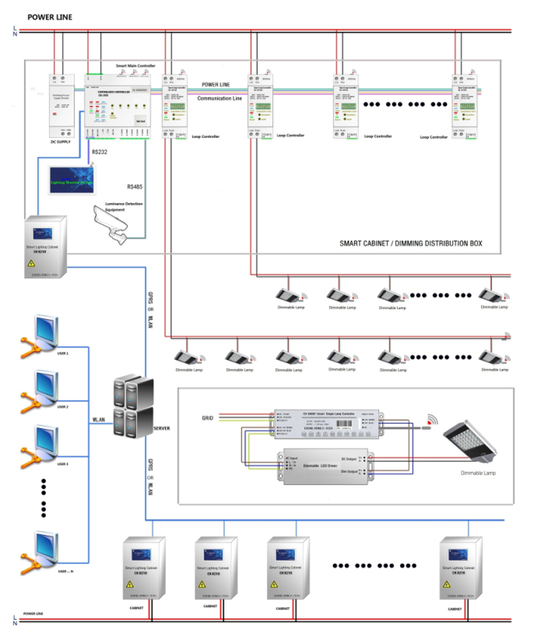 Intelligent Street Lighting Systems with Remote Control IoT Deployments for Cities 120V-277V PLC/LoRa 5/7/10 Year Warranty