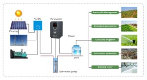 Contrôleur solaire 2,2 kW, convertisseur 220 V/380 V, système d'irrigation solaire hors réseau, pompe solaire YX3900, YX3900-2S0022G, onduleur de pompe solaire - Product Image 3