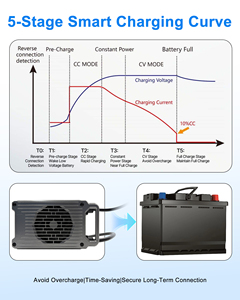 Chargeur de batterie LNLEE 73V 10A pour E-Moto et E-Scooter, avec activation OV, sans ventilateur, étanche et hermétique - Product Image 6