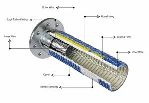Tuyau composite à faible perméabilité, renforcé en acier inoxydable, pour le transfert de méthanol, xylène et diesel - Product Image 4