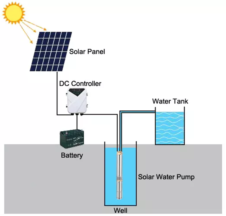 high quality dc submersible solar pump for deep well solar water pump for agriculture