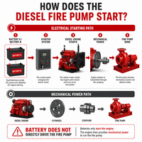 Ensemble de pompe à incendie électrique diesel avec système de démarrage diesel à double batterie et pompe jockey