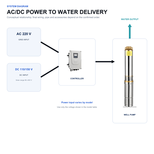 ปั๊มน้ำบาดาลพลังงานแสงอาทิตย์ QY ขนาด 3 นิ้ว AC/DC 1100W ระยะส่งน้ำ 120 เมตร พร้อมตัวควบคุม - Product Image 4