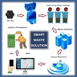 Cubo de basura IoT inteligente de alta calidad, cubo de basura ultrasónico, Detector de nivel de llenado, Sensor LoRaWAN para gestión de residuos