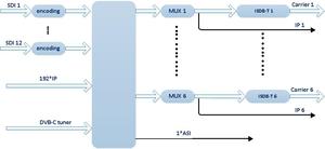 Modulateur EMI3443 à haute intégration avec 12 entrées SDI MPEG-4 AVC/H.264 vers DVB-T ISDB-T, sortie IP 16MPTS et option de mise en miroir ASI - Product Image 3