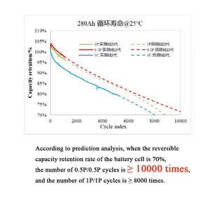高サイクル寿命280Ahソーラーリチウム電池3.2Vプリズム電池LiFePO4ソーラーシステム用エネルギー貯蔵電池 - Product Image 2