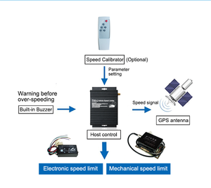 Dispositivo de límite de velocidad del vehículo Sabo, sistema de velocidad, rastreador de autobús escolar, controlador de velocidad de camión, sistema de gestión de datos - Product Image 6