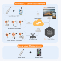 ME6001W NB-IoT Capteur de Niveau LoRaWAN Émetteur Sans Fil LoRaWAN à Distance Submersible Alimenté par Batterie Capteur de Niveau d'Eau 4G pour Réservoir