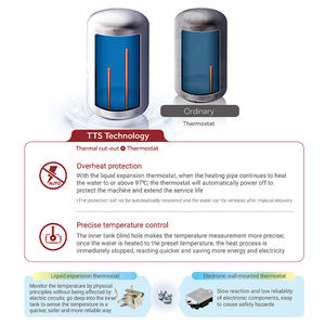 <span class=keywords><strong>Chauffe</strong></span>-<span class=keywords><strong>eau</strong></span> <span class=keywords><strong>électrique</strong></span> à réservoir moderne de 15 l, faible consommation d'énergie, personnalisé, populaire Haier, meilleure vente <span class=keywords><strong>2022</strong></span>, pour la maison - Product Image 2