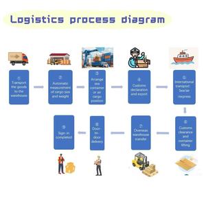 Envío Marítimo Puerta a Puerta de <span class=keywords><strong>China</strong></span> a India a través de Contenedores de 20GP/40HQ/40GP, 25-35 Días de Tránsito, Seguro y Rápido, Seguro Incluido - Product Image 3