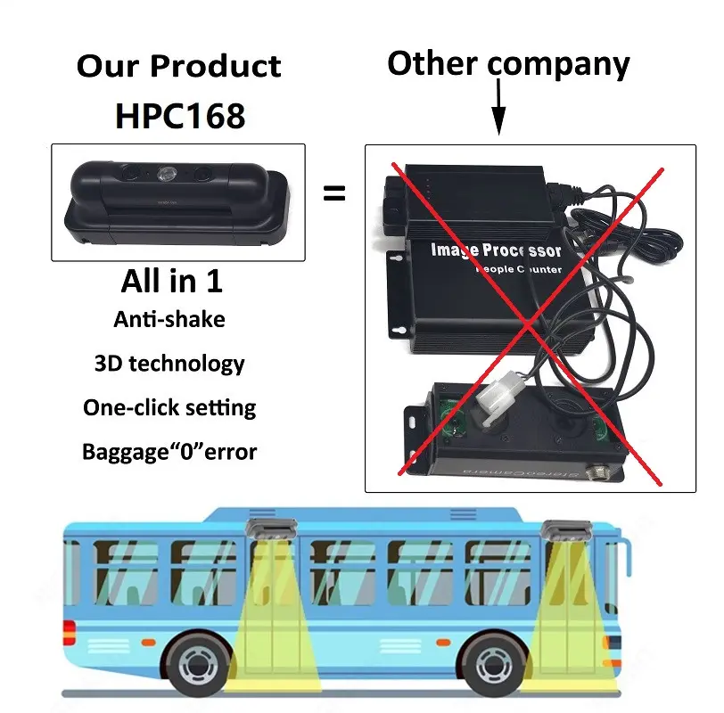 Sorot Konter Lalu Lintas Orang Kamera 3D Otomatis Kualitas Tinggi dengan Protokol Gratis Konter Penumpang Bus HPC168