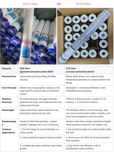 0.5-10 Micron Compressed Carbon CTO Water <strong>Filter</strong> Cartridge 10 20 Inch Activated Carbon <strong>Filter</strong> Element Other Filtration Products - Product Image 3