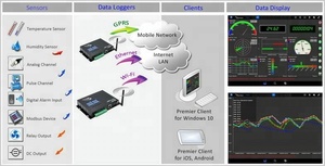 4G Ethernet <b>Temperature</b> Humidity Monitoring System, Industrial Environmental Monitor for Archive Room, Cold Storage & Warehouse - Product Image 3