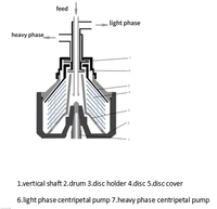 Centrifugeuse à disques industrielle, séparateur liquide-solide, machine de séparation à disques pour la clarification du lait, de l'huile et des boissons