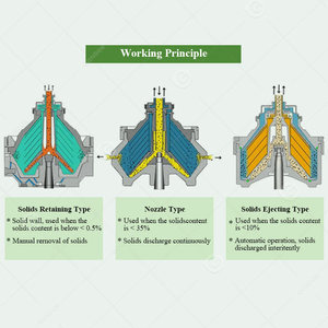 Dhc500 20L/h 500L công nghiệp nóng bán Trung Quốc lên men bơ chất béo liên tục đĩa Bát Stack loại máy ly tâm - Product Image 3