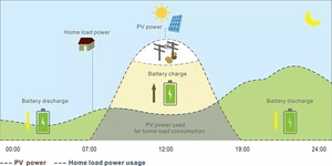 Sistema de Energía Solar Híbrido Fuera de la Red LUXPOWER SNA 5000, 5000VA/5000W, Pantalla LCD, Protección IP65, Alta Eficiencia - Product Image 6