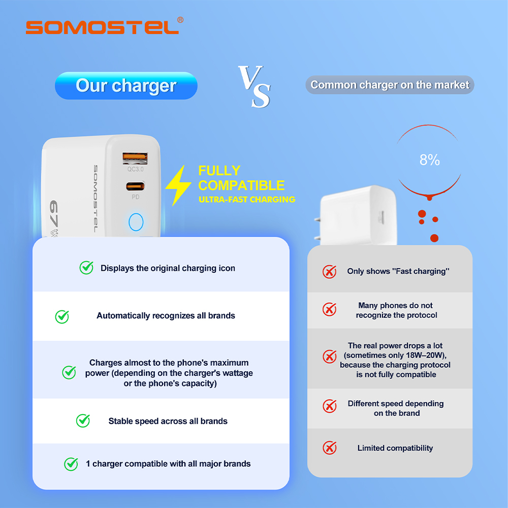 SOMOSTEL 67W Max Fast Mobil Phone Charger Type Port USB C Wall Adapter QC3.0 PD for iPhone Samsung Cargadores Para Celular · image 6