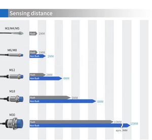 เซ็นเซอร์วัดระยะใกล้แบบเหนี่ยวนำโลหะอัจฉริยะ GTRIC Proximity Switch รุ่น M12 ระยะตรวจจับ 2 มม. หรือ 4 มม. แรงดันไฟฟ้า DC 10-36V แบบ PNP และ NPN - Product Image 5