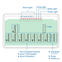 Controlador de Calefacción Central con Certificación CE, Cableado, de 5 y 8 Zonas, para Sistemas de Calefacción por Suelo Radiante