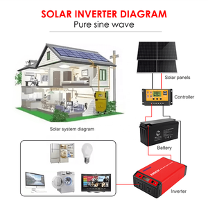 Biến tần năng lượng mặt trời ngoài lưới điện BRIDNA Oem, sóng sin thuần túy, công suất <span class=keywords><strong>1000w</strong></span> 1200w 1500w 2000w - Product Image 2
