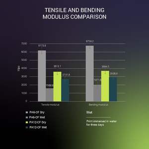 Filamento de Nylon Negro Polymaker Fiberon PA12-CF10 de 1.75mm, 0.5kg, Baja Sensibilidad a la Humedad, Fibra de Carbono, Varilla de Impresión 3D, Moldeo CN - Product Image 4