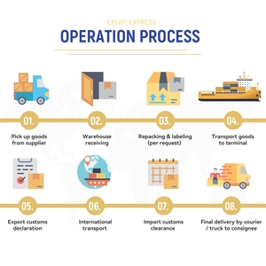Transport aérien, Chine vers l'Arabie Saoudite, <span class=keywords><strong>service</strong></span> porte-à-porte via le fret aérien + livraison par messagerie - Product Image 5