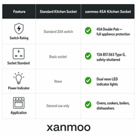 Xanmoo Factory - Enchufe con Interruptor para Cocina, Estándar Británico, 45A, de Alta Calidad, con Enchufe de 13A, el Más Vendido