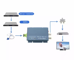 Mejor Precio de alta calidad Mini 1310/1550 1RF puertos pasivo Micro CATV FTTH receptor óptico con función AGC WDM - Product Image 2