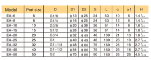 Série <span class=keywords><strong>EA</strong></span> Nouveaux clapets <span class=keywords><strong>anti</strong></span>-<span class=keywords><strong>retour</strong></span> de contrôle de vitesse pneumatique Multi-Spec Raccords de contrôle unidirectionnel pour usines de fabrication - Product Image 4