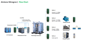 Khí công nghiệp hệ thống nhà máy N2 Máy phát điện độ tinh khiết 99.5% 10nm 3/min PSA Nitơ Máy phát điện cho công nghiệp hóa chất - Product Image 6