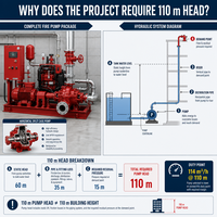 Ensemble de pompe à incendie électrique diesel 114 M3/h, 110 m de hauteur de refoulement, avec pompe jockey pour la protection incendie