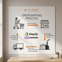 Productos para Dropshipping 2026, Comercio Electrónico en Shopify, Socio de Abastecimiento 1688 con Servicio Profesional de Cumplimiento de Pedidos