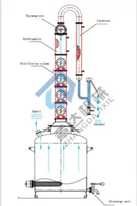 Mondglanz apparat T2 Kupfer destillation kolonnen blasen platte mit Procap-Rückfluss noch