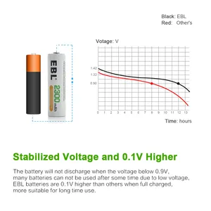 EBL 28-Paket 1,2 V AA-Batterien wiederaufladbare NiMH 2300 mAh-Batterie