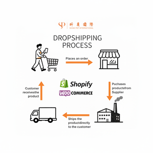 Produits de dropshipping 2025 Shopify W-commerce 1688 Agent d'approvisionnement avec service professionnel d'exécution des commandes - Product Image 1