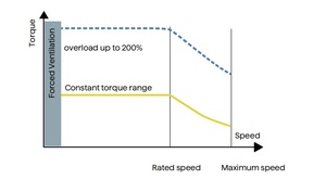 Hiệu quả cao 250 Wát ba-giai đoạn AC động cơ kích thước nhỏ với mô-men xoắn cao đất hiếm nam châm vĩnh cửu động cơ đồng bộ - Product Image 4