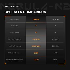 Origimagic N2 Pro Mini PC AMD <span class=keywords><strong>Ryzen</strong></span> <span class=keywords><strong>7</strong></span> <span class=keywords><strong>6800H</strong></span> 8C/16T 4,<span class=keywords><strong>7</strong></span> GHz 32GB DDR5 RAM 512GB PCle 4,0 NVME SSD Radeon 680M 8K UHD - Product Image 3