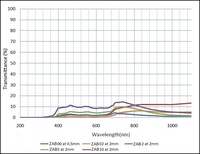 Filtre ND en verre optique personnalisé pour usine, densité neutre, haute transmission (>90%), revêtement ND, tailles personnalisables (4-250mm), épaisseur