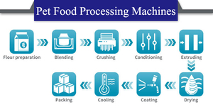 Línea de Producción de Alimentos para Mascotas, Máquina para Hacer Comida para Perros con Motor, PLC, Bomba y Engranaje, 380V - Product Image 6