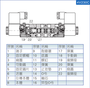 Van điện từ vận hành thí điểm nội bộ AirTAC, 2 vị trí 5 chiều, điều khiển điện đơn, Loại ổ cắm DIN; 4v21008b - Product Image 5