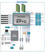 Carte mère de serveur TYAN S8030 AMD EPYC 7002/7003 d'origine, neuve, DDR4 3200, conçue pour les serveurs généraux, en stock