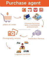 Service d'agent d'achat 1688, agent d'achat Alibaba, agent d'approvisionnement, service logistique, fret porte-à-porte en Chine