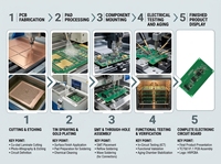 Fabricant de circuits imprimés personnalisés pour les appareils IoT de maison intelligente avec conception de circuits imprimés, approvisionnement en BOM, assemblage SMT, test et réponse rapide