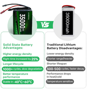 แบตเตอรี่ลิเธียมไอออนแบบโซลิดสเตตความหนาแน่นพลังงานสูง 6S-24S 267wh/kg 35000mah Hv สำหรับโดรนเกษตรกรรม ปรับแต่งได้ตามความต้องการจากโรงงาน - Product Image 2