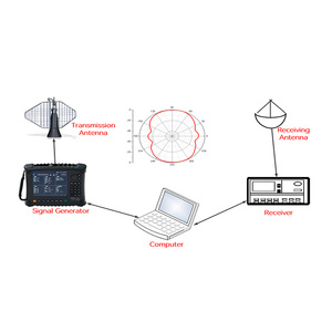 Générateur de signaux portable Ceyear 1433D, source analogique 1 MHz-20 GHz, forme d'onde sinusoïdale, résolution d'amplitude 1,0 mV, garantie de 3 ans - Product Image 5