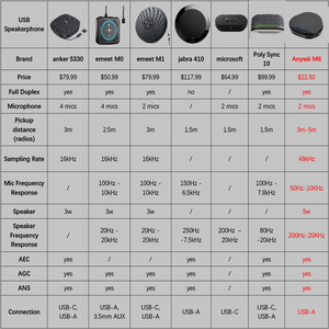 Anywii Hệ Thống Hội Nghị Video Giải Pháp Phòng Họp Thiết Bị Hội Nghị Video Loa Ngoài Loa Hội Nghị Usb Micro - Product Image 6